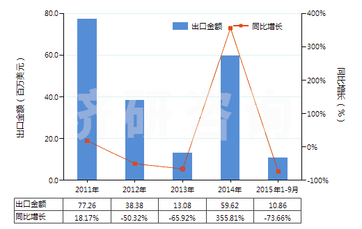 2011-2015年9月中國苯酚(HS29071110)出口總額及增速統(tǒng)計(jì) 2011-2015年9月中國苯酚(HS29071110)出口總額及增速統(tǒng)計(jì)